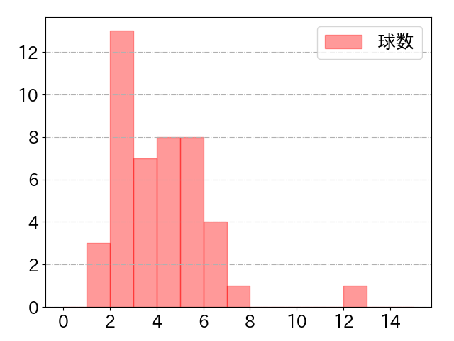 ブリンソンの球数分布(2023年st月)