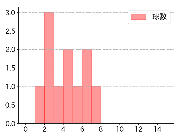 重信 慎之介の球数分布(2023年st月)