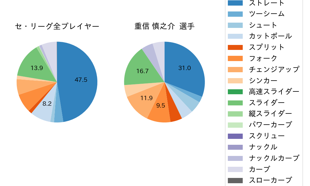 重信 慎之介の球種割合(2023年オープン戦)