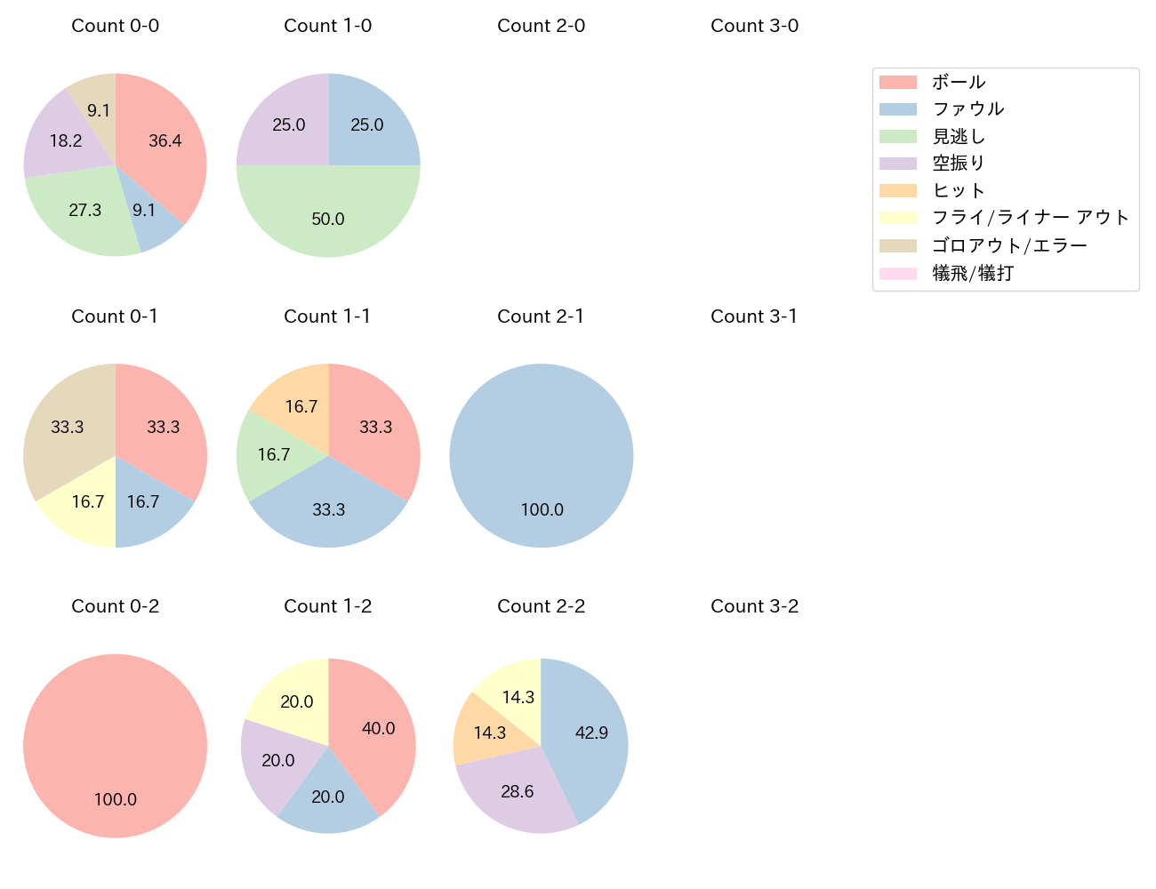 重信 慎之介の球数分布(2023年オープン戦)