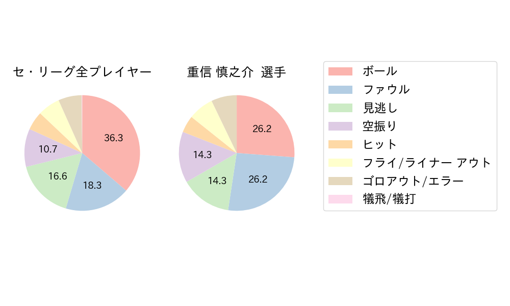 重信 慎之介のNext Action(2023年オープン戦)