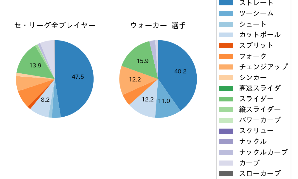 ウォーカーの球種割合(2023年オープン戦)