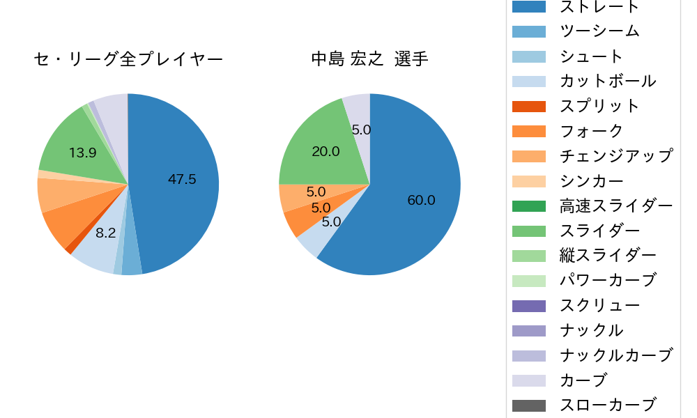 中島 宏之の球種割合(2023年オープン戦)