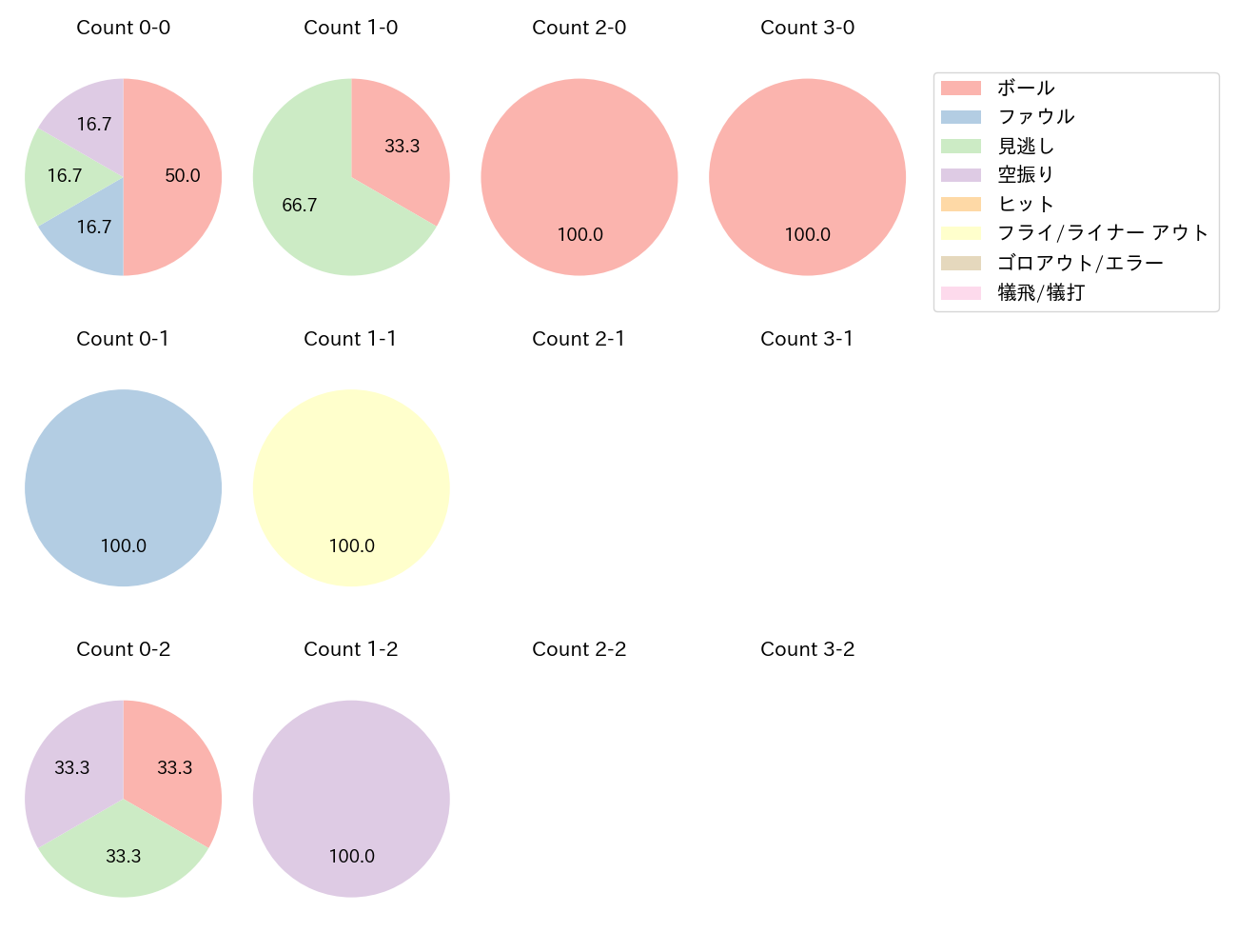 中島 宏之の球数分布(2023年オープン戦)