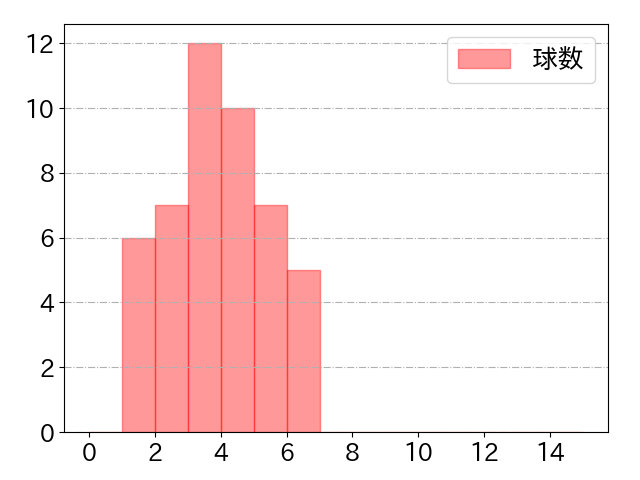 オコエ 瑠偉の球数分布(2023年st月)
