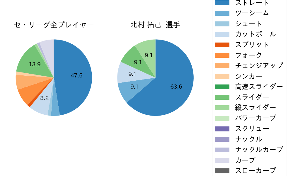 北村 拓己の球種割合(2023年オープン戦)