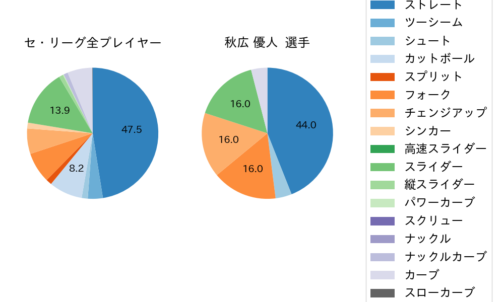 秋広 優人の球種割合(2023年オープン戦)