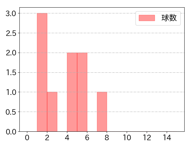 松原 聖弥の球数分布(2023年st月)