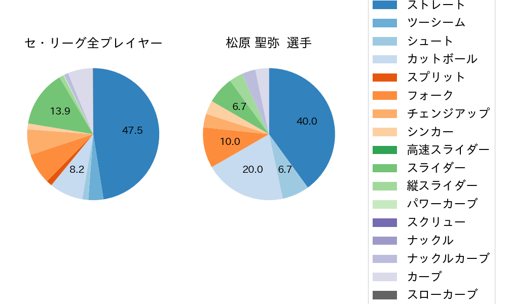 松原 聖弥の球種割合(2023年オープン戦)