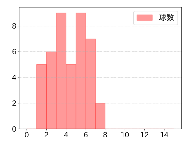 坂本 勇人の球数分布(2023年st月)