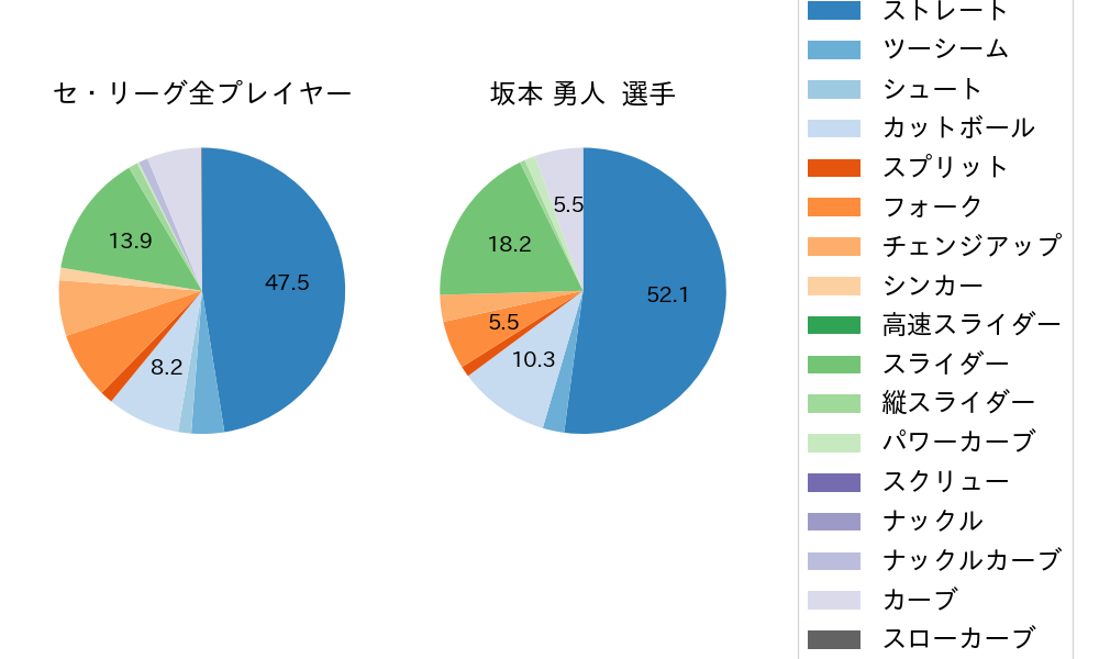 坂本 勇人の球種割合(2023年オープン戦)