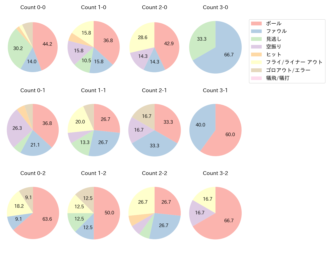 坂本 勇人の球数分布(2023年オープン戦)