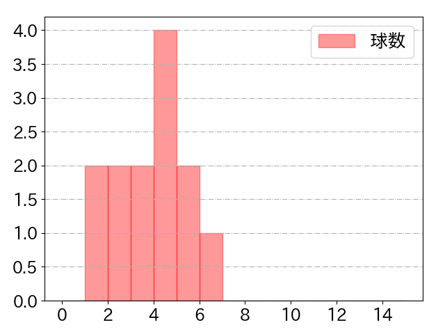 増田 陸の球数分布(2023年st月)