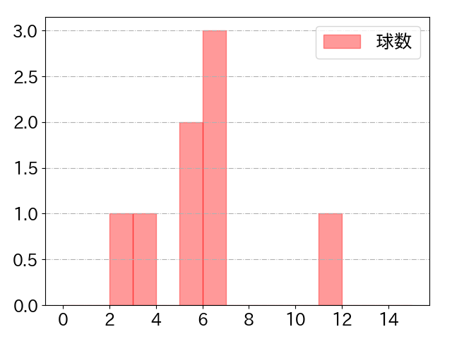 山瀬 慎之助の球数分布(2023年st月)