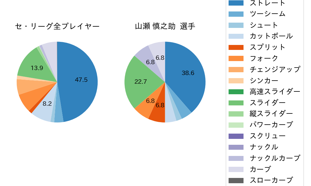 山瀬 慎之助の球種割合(2023年オープン戦)