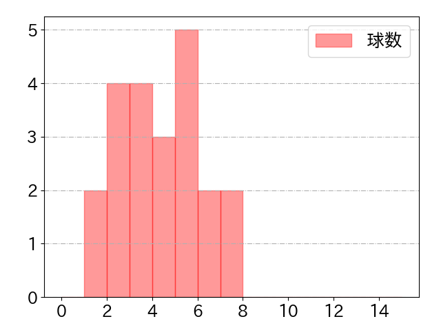 長野 久義の球数分布(2023年st月)