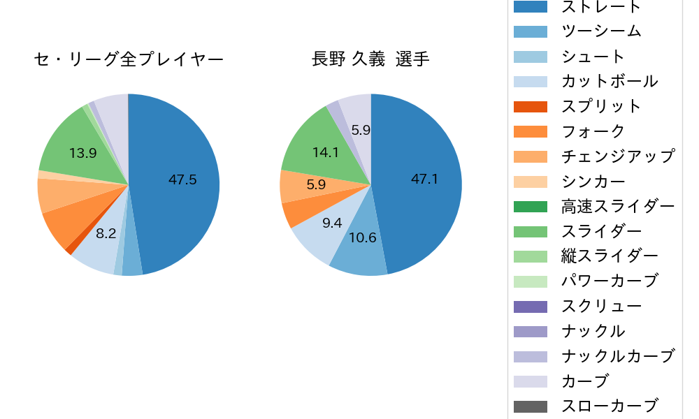 長野 久義の球種割合(2023年オープン戦)