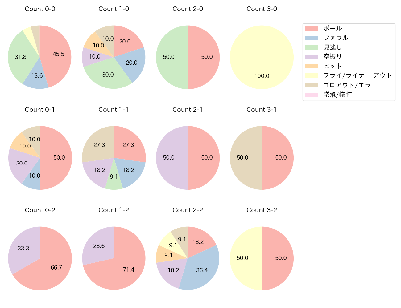 長野 久義の球数分布(2023年オープン戦)
