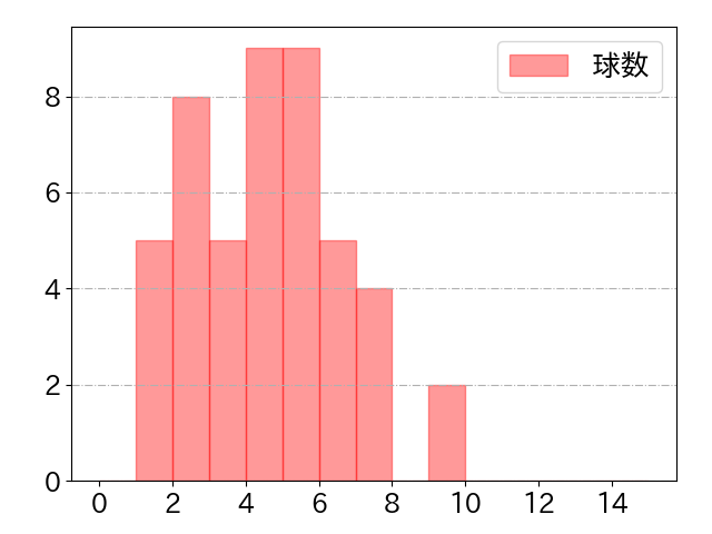 丸 佳浩の球数分布(2023年st月)