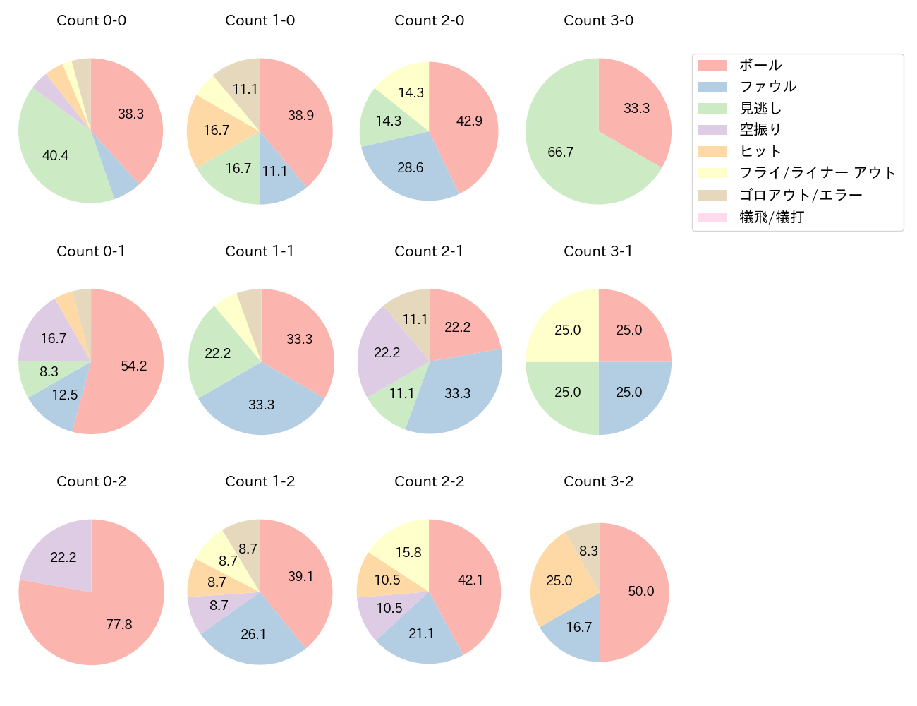 丸 佳浩の球数分布(2023年オープン戦)