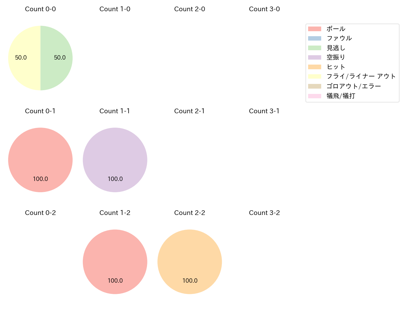 萩尾 匡也の球数分布(2024年3月)