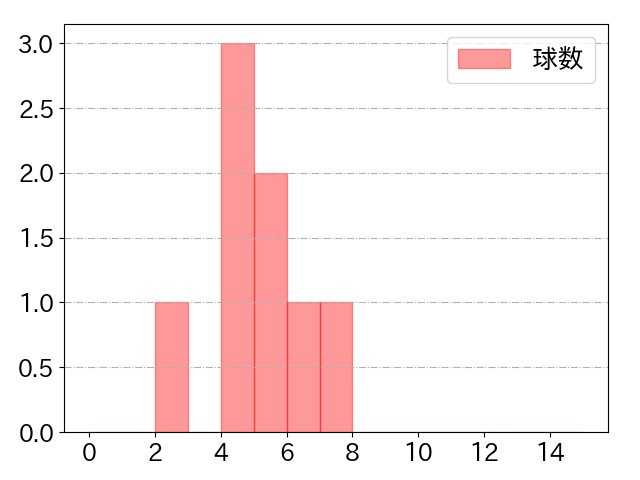 梶谷 隆幸の球数分布(2024年3月)