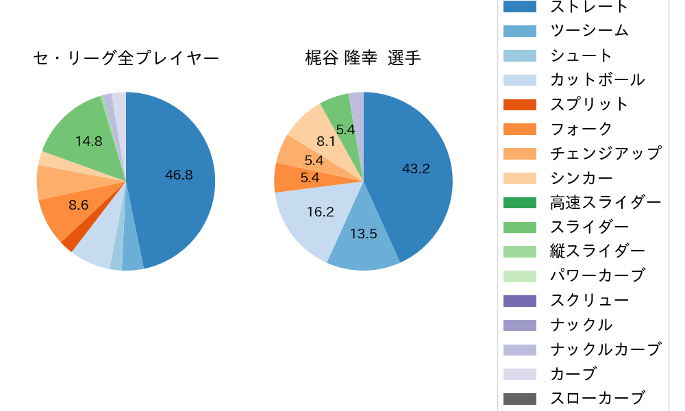 梶谷 隆幸の球種割合(2024年3月)