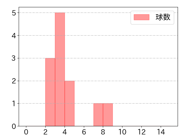 吉川 尚輝の球数分布(2024年3月)