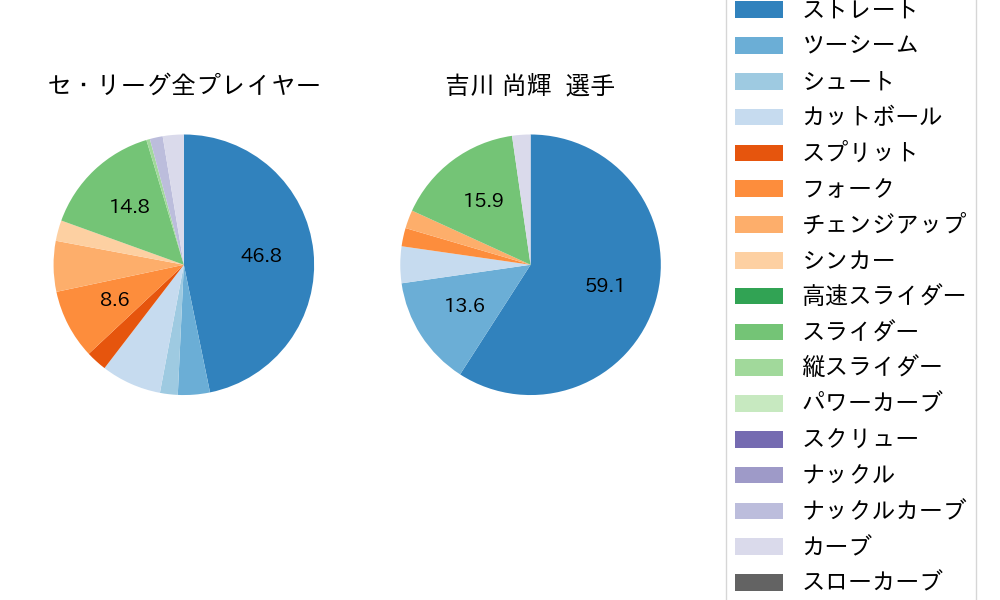 吉川 尚輝の球種割合(2024年3月)