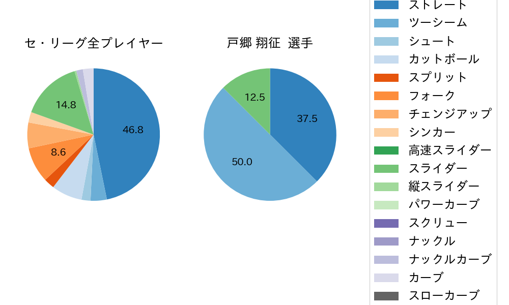 戸郷 翔征の球種割合(2024年3月)