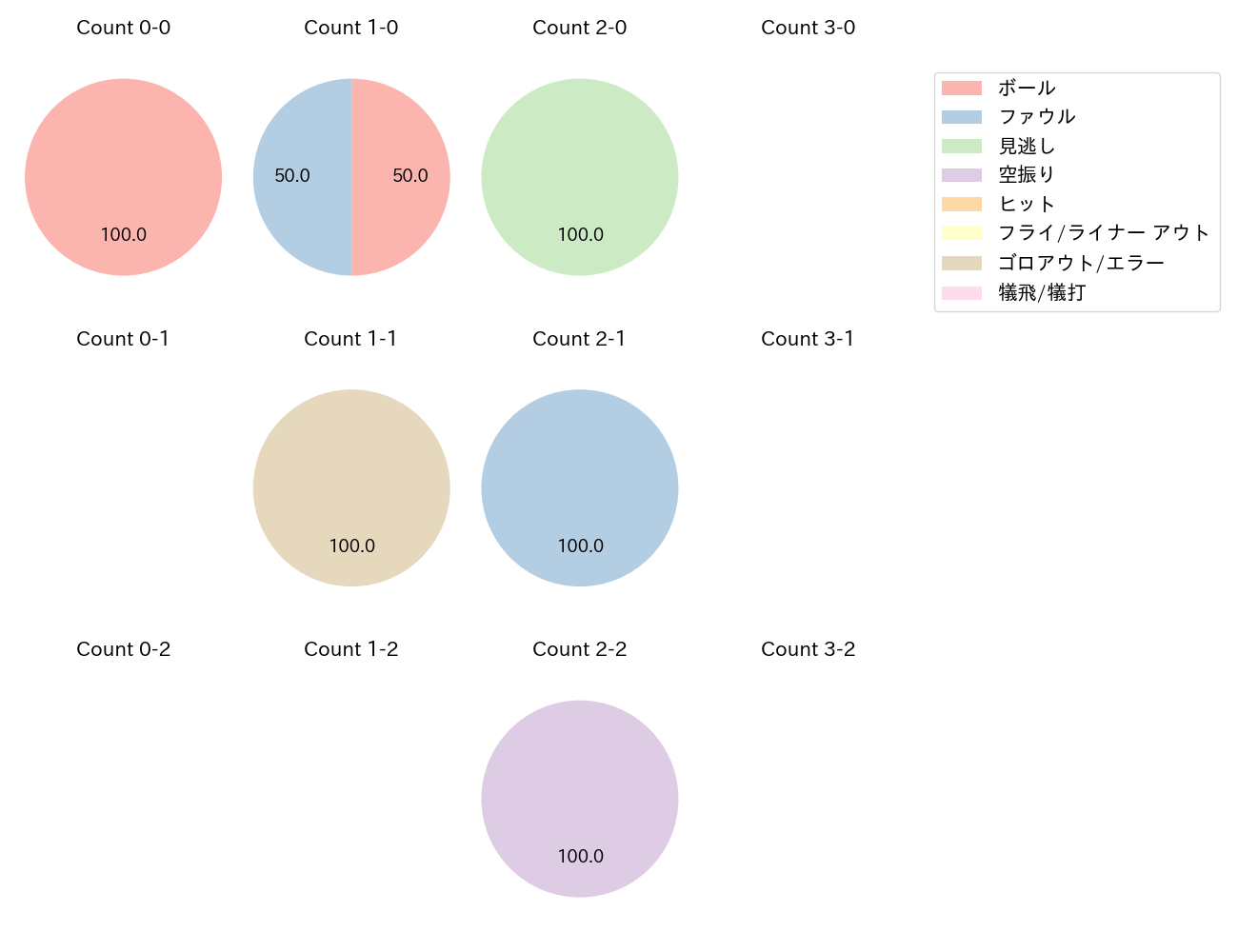 戸郷 翔征の球数分布(2024年3月)