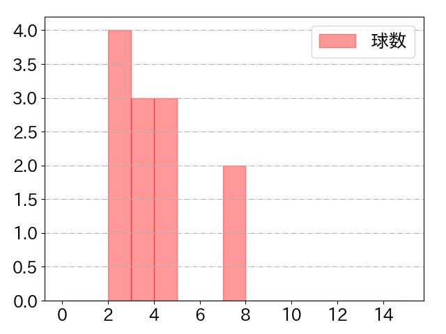 大城 卓三の球数分布(2024年3月)