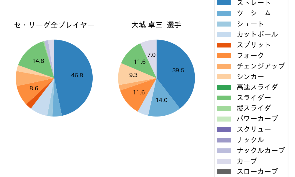 大城 卓三の球種割合(2024年3月)