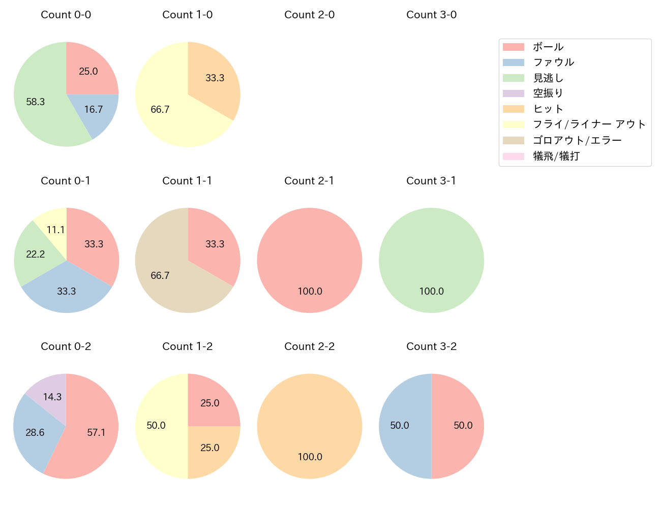 大城 卓三の球数分布(2024年3月)