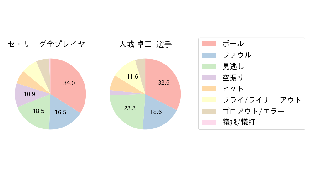 大城 卓三のNext Action(2024年3月)