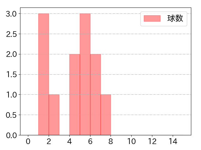 岡本 和真の球数分布(2024年3月)