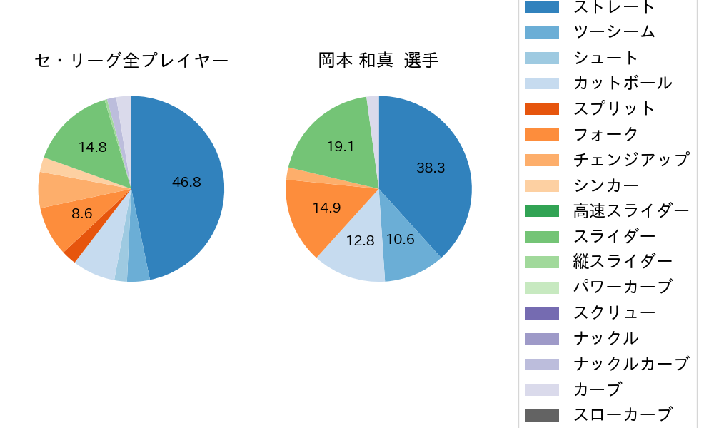 岡本 和真の球種割合(2024年3月)