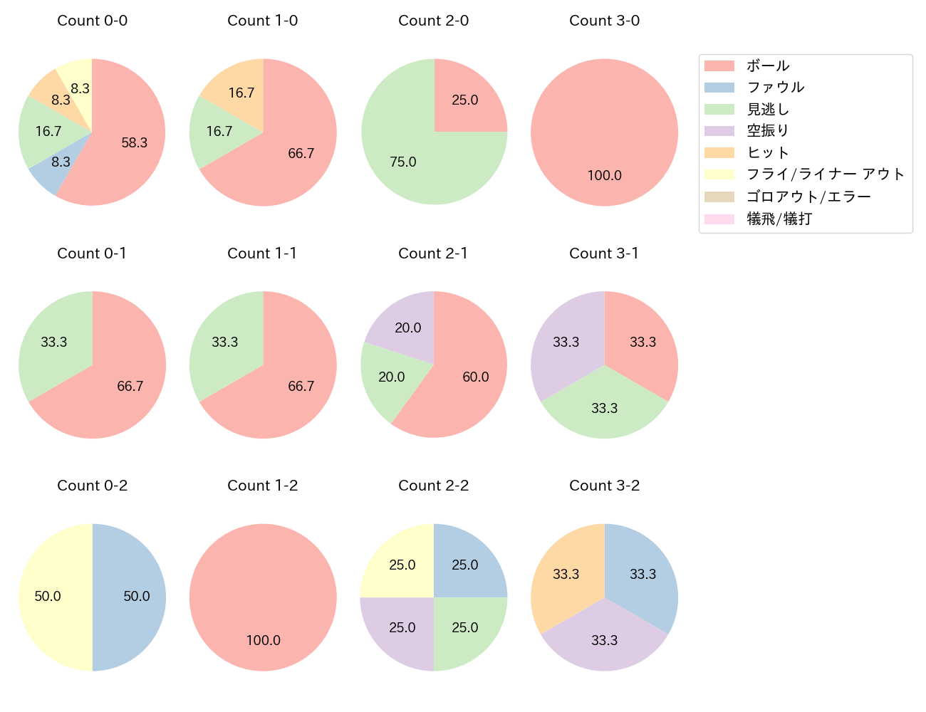 岡本 和真の球数分布(2024年3月)