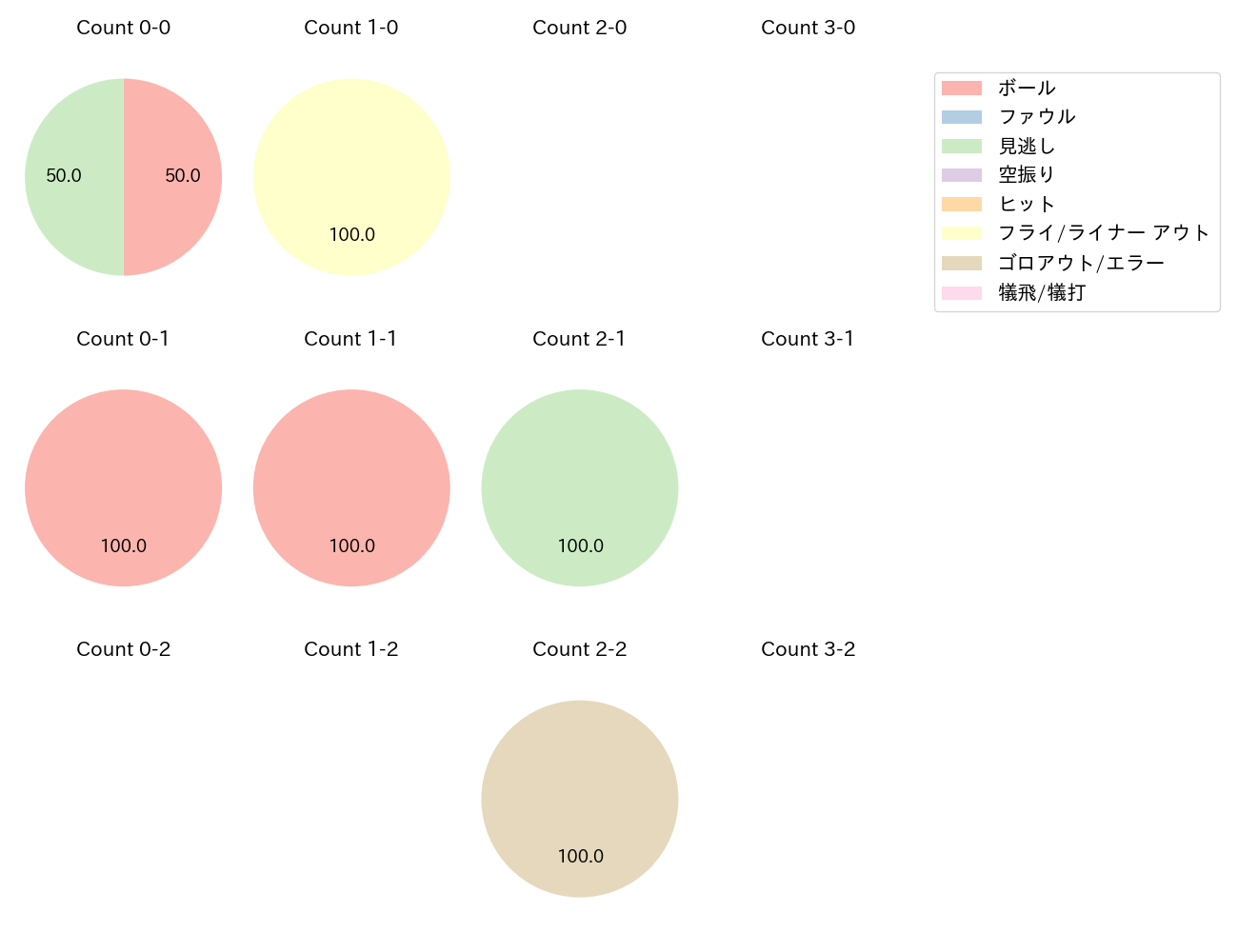 高橋 礼の球数分布(2024年3月)