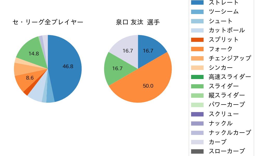 泉口 友汰の球種割合(2024年3月)