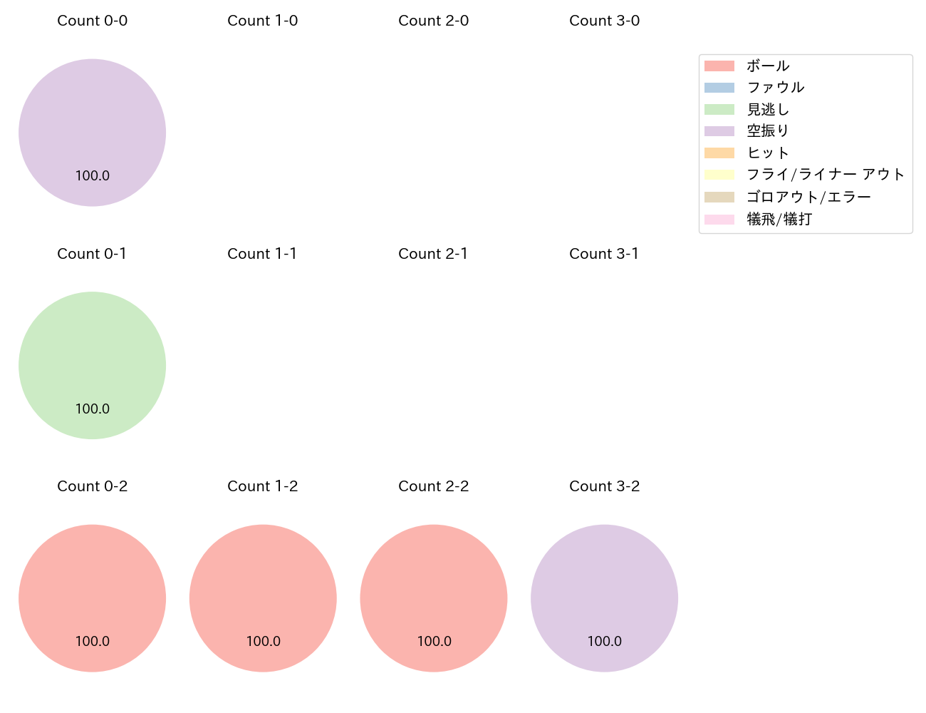 泉口 友汰の球数分布(2024年3月)