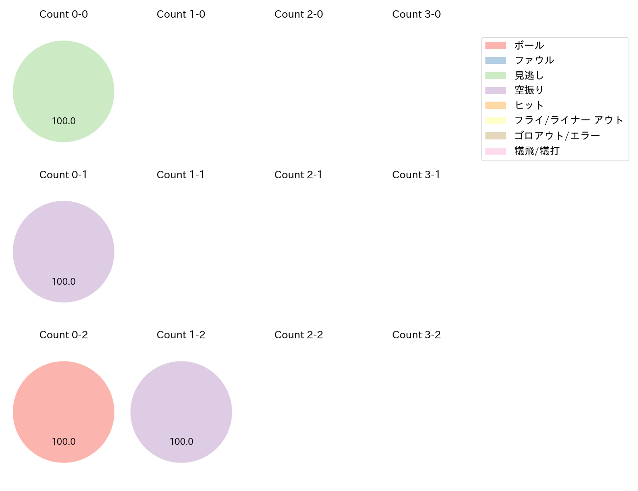 郡 拓也の球数分布(2024年3月)