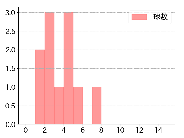 佐々木 俊輔の球数分布(2024年3月)