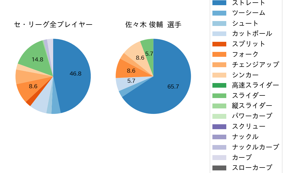 佐々木 俊輔の球種割合(2024年3月)