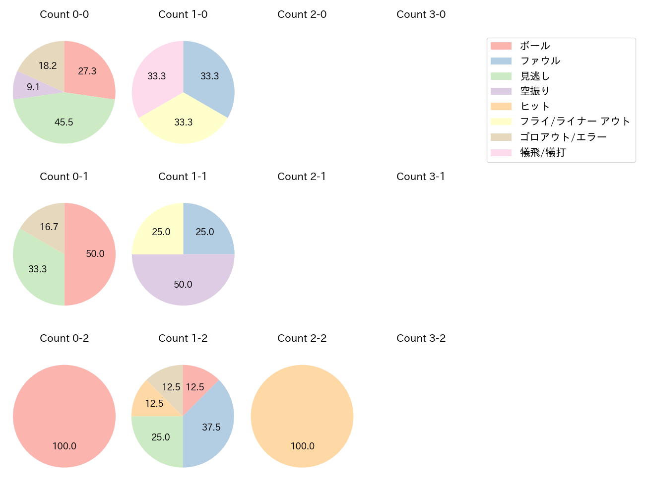 佐々木 俊輔の球数分布(2024年3月)