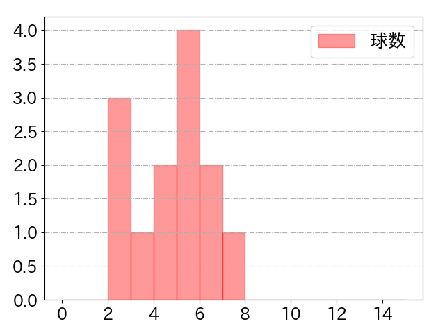 門脇 誠の球数分布(2024年3月)