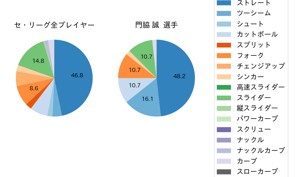 門脇 誠の球種割合(2024年3月)