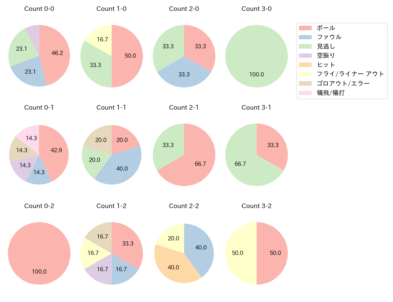 門脇 誠の球数分布(2024年3月)