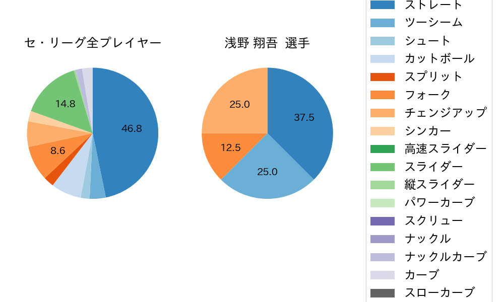 浅野 翔吾の球種割合(2024年3月)