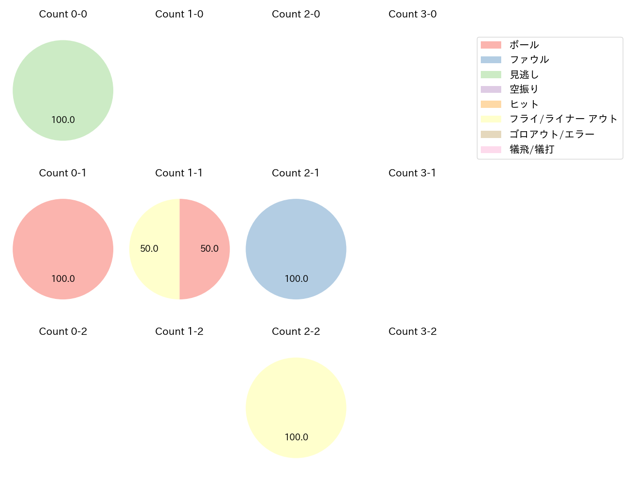 浅野 翔吾の球数分布(2024年3月)